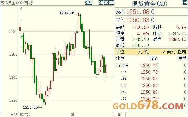 黄金暂离六周低点苦海，投资者期待耶伦演讲出新招(2024年11月30日)