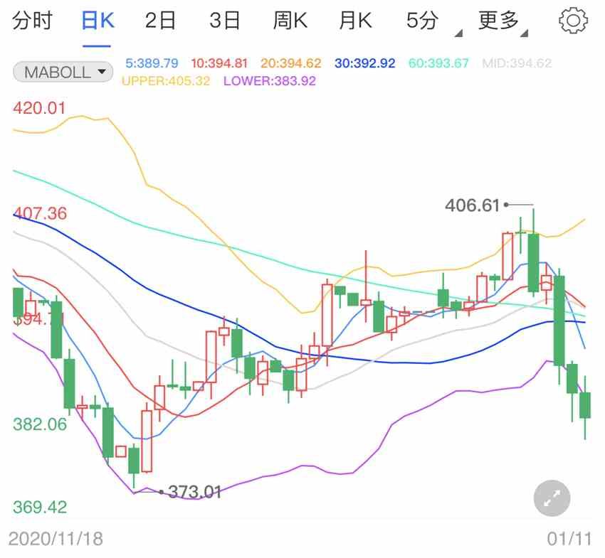 美债收益率加速上行 纸黄金价格暴跌走势开启(2024年12月01日)