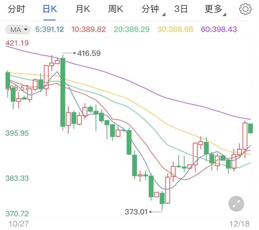 刺激法案持看好态度 纸黄金价格高位保持缓涨(2024年12月05日)