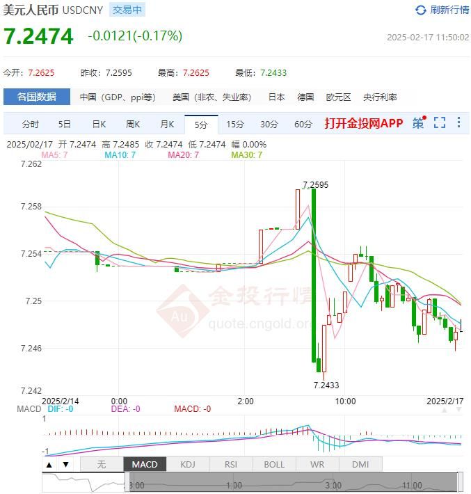 2025年02月17日：2月17日人民币对美元中间价报7.1702 较前一交易日上调4个基点