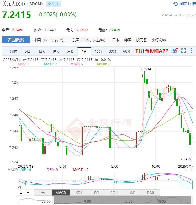 2025年03月14日：3月14日人民币对美元中间价报7.1738 较前一交易日下调10个基点